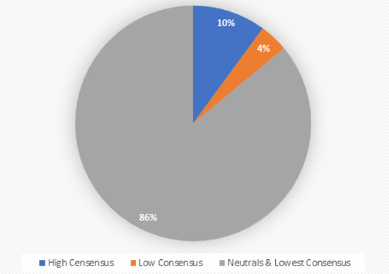 Consensus Frequency in the Gene