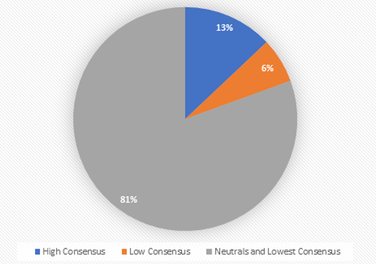 Consensus Frequency in the Amino Acid